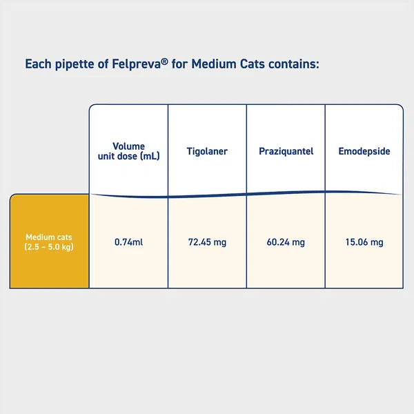 Felpreva Spot on for Medium Cats 2.5kg - 5.5kg