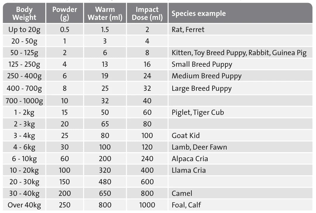 Wombaroo Impact Colostrum 250g - Woonona Petfoods