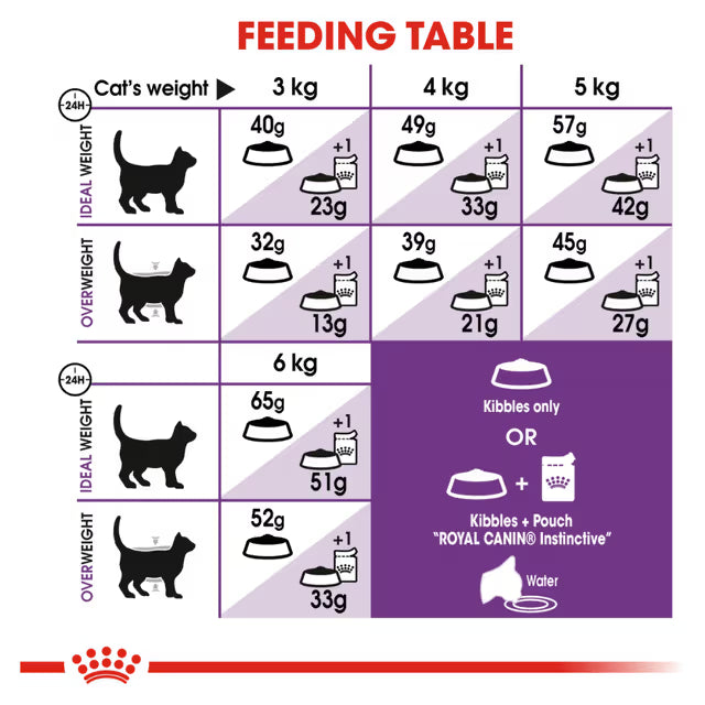 Royal Canin Dry Cat Food Sensible Adult