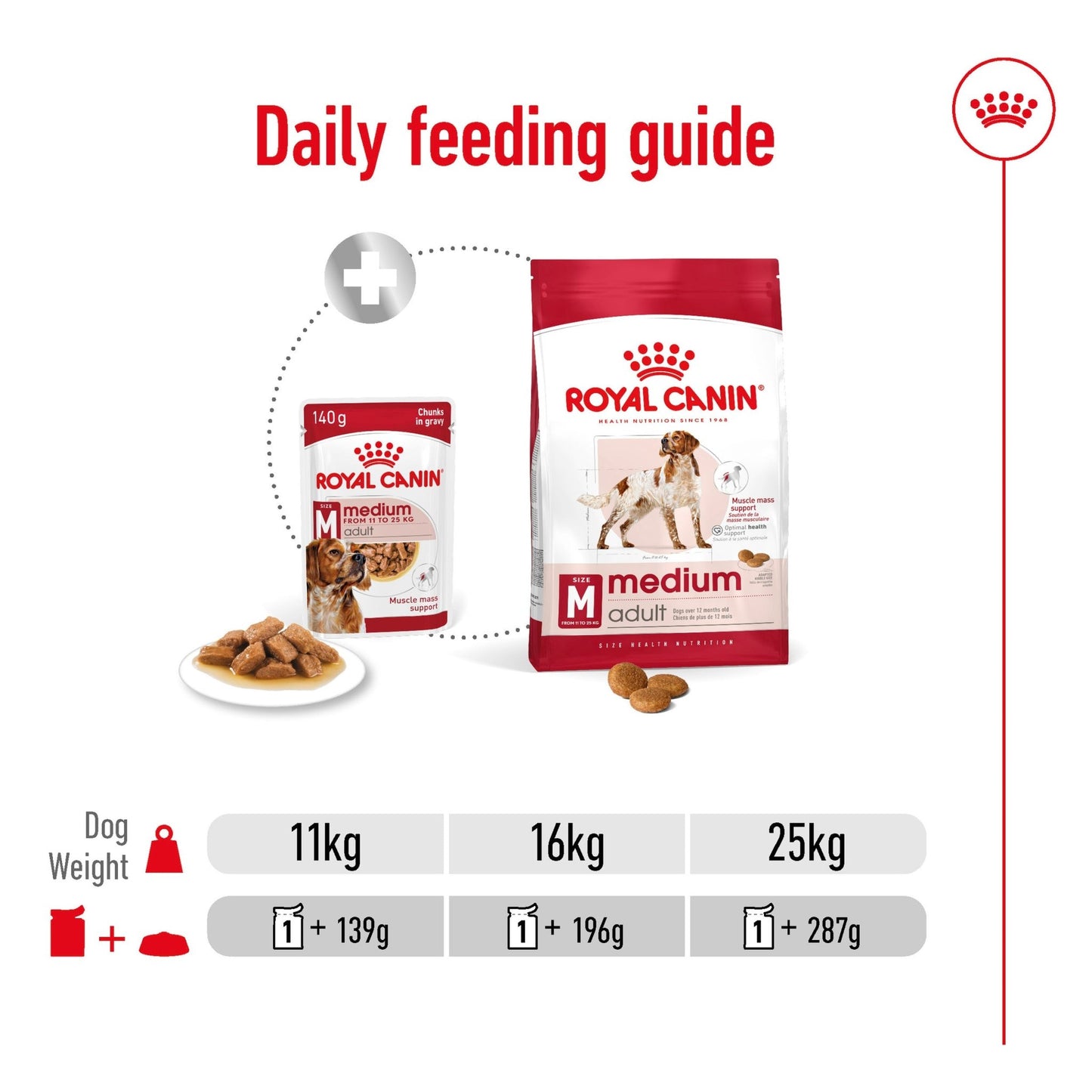 Royal Canin Wet Dog Food Medium Adult 10x140g - Woonona Petfoods