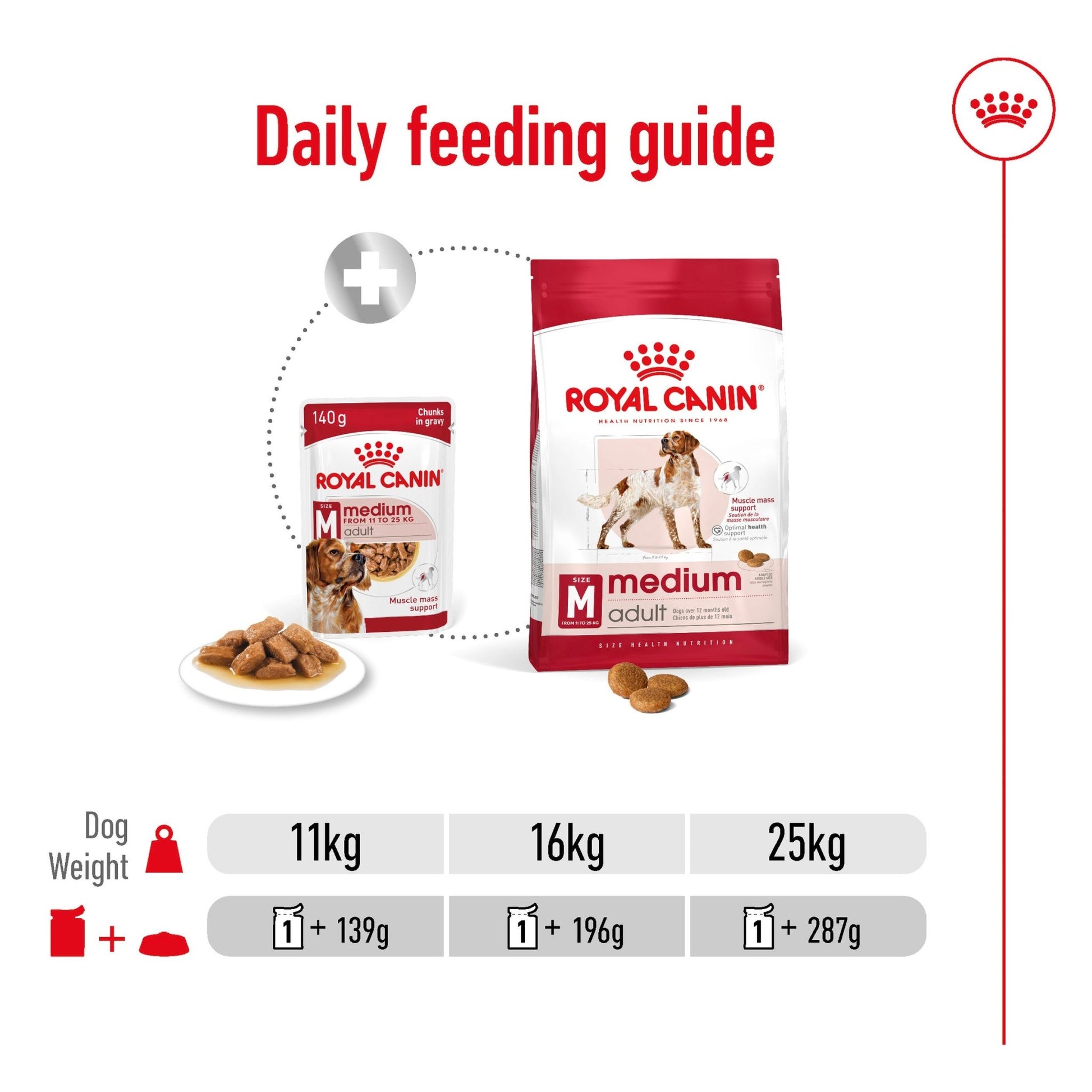 Royal Canin Wet Dog Food Medium Adult 10x140g - Woonona Petfoods