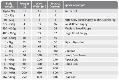 Wombaroo Impact Colostrum 250g - Woonona Petfoods