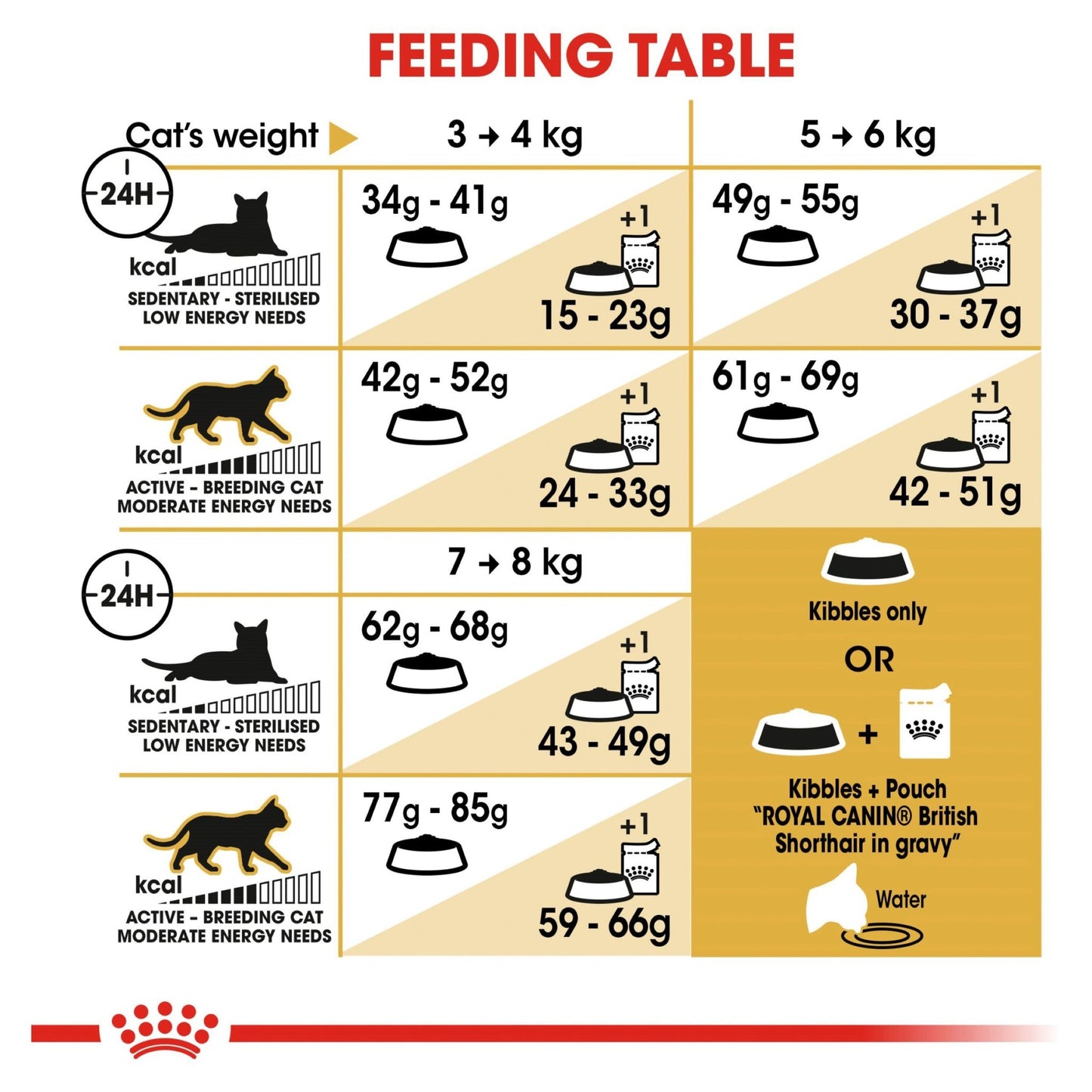 Royal Canin Dry Cat Food British Shorthair - Woonona Petfood & Produce