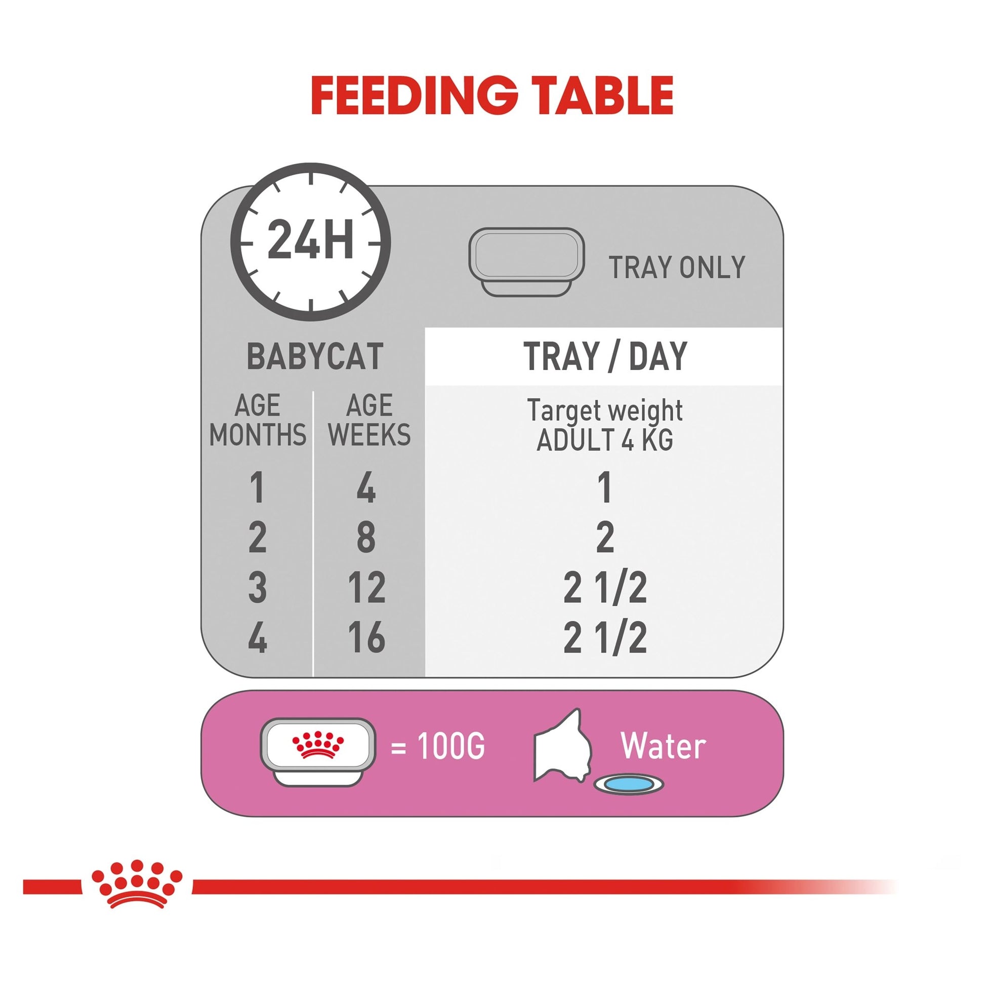 Royal Canin Wet Cat Food Mother and Babycat 100g - Woonona Petfood & Produce