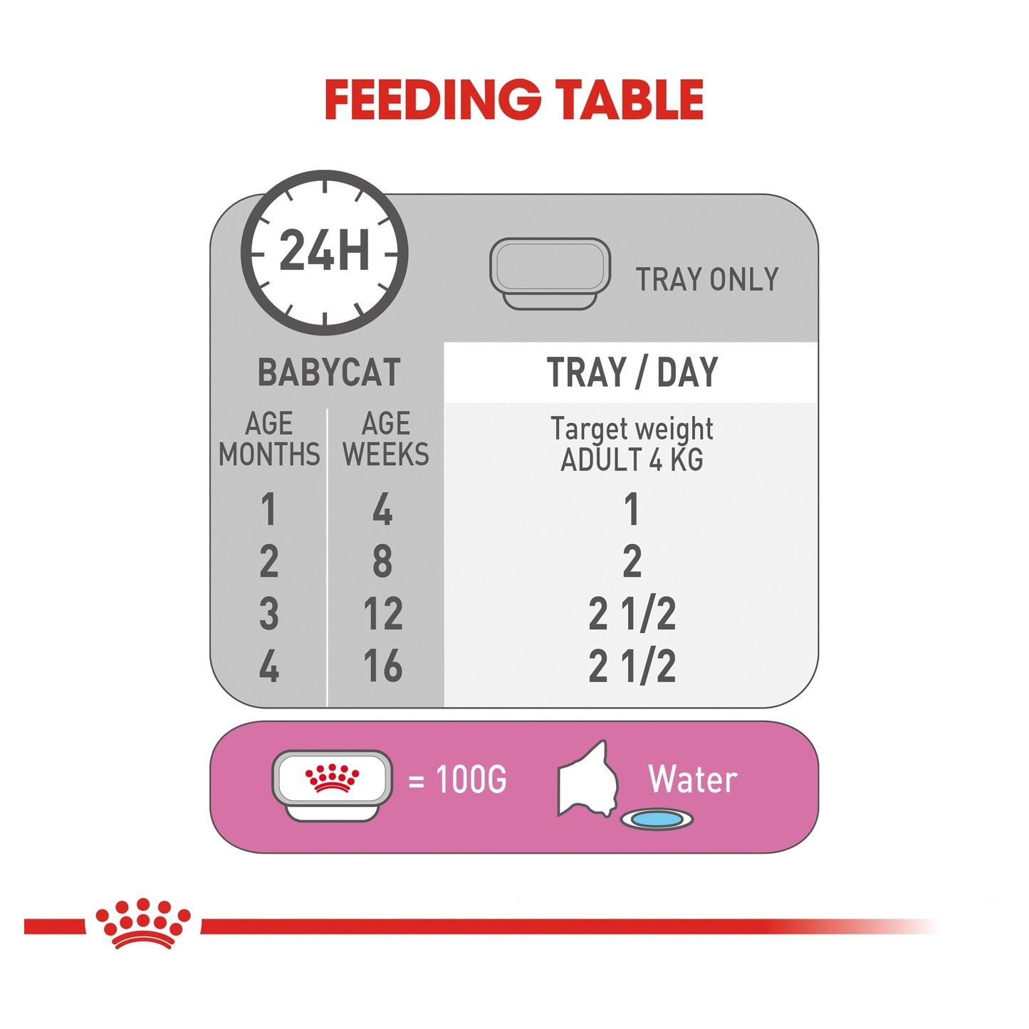 Royal Canin Wet Cat Food Mother and Babycat 24 x100g - Woonona Petfood & Produce